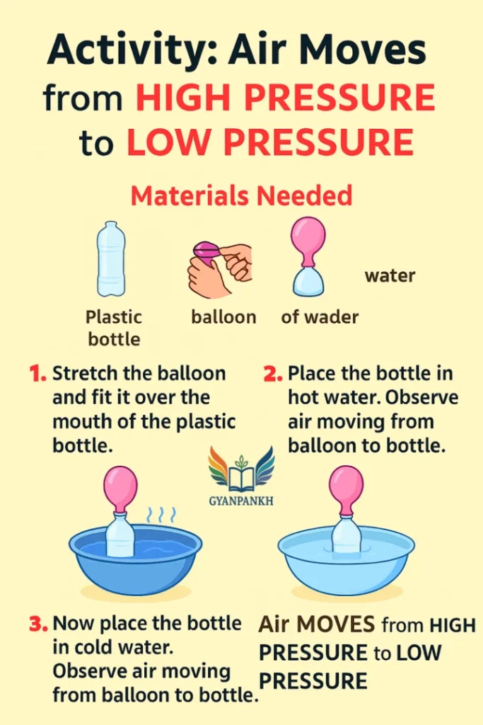 Activity to show high pressure to a region of low pressure